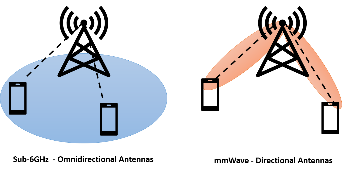 MINTS 101: Part 2 – MmWave Vs Sub-6 GHz – MINTS – Millimeter-wave ...