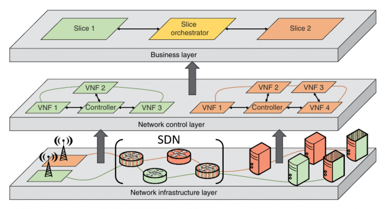 Network Slicing – MINTS – Millimeter-wave Networking and Sensing for ...