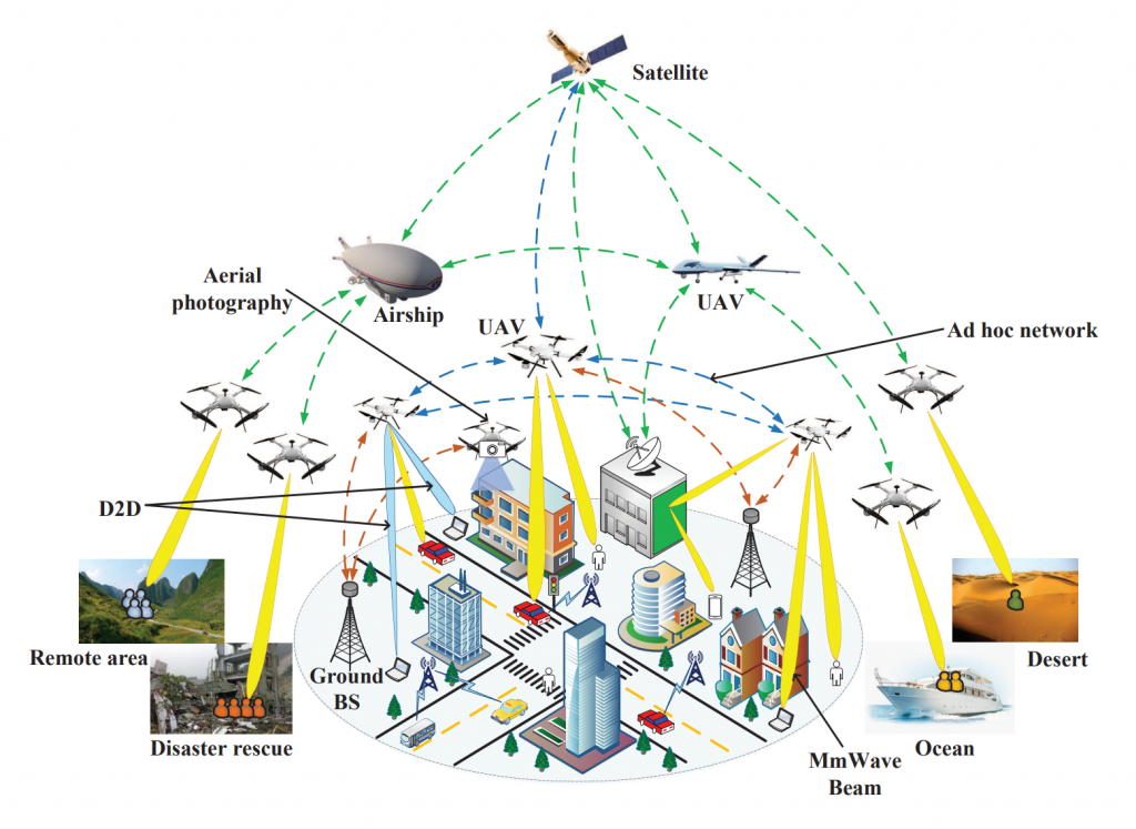 mmWave-UAV Communication – MINTS – Millimeter-wave Networking and ...